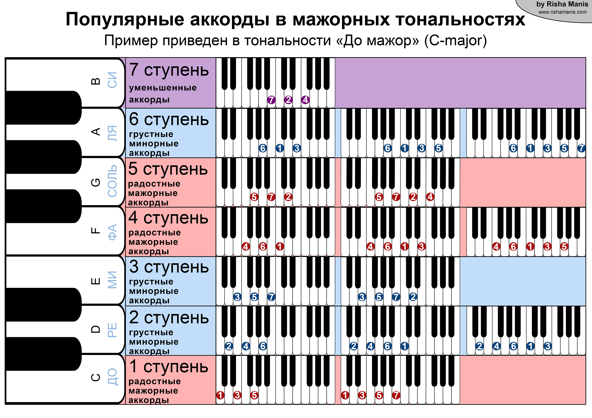 Аккорды погоны. Таблица транспонирования аккордов. Ноты в аккордах таблица. Таблица основных аккордов. Таблица тональностей аккордов.